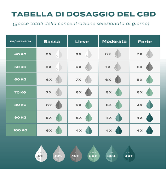 tabella dosaggio cbd